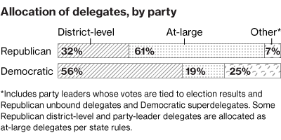 delegate-allocation.png