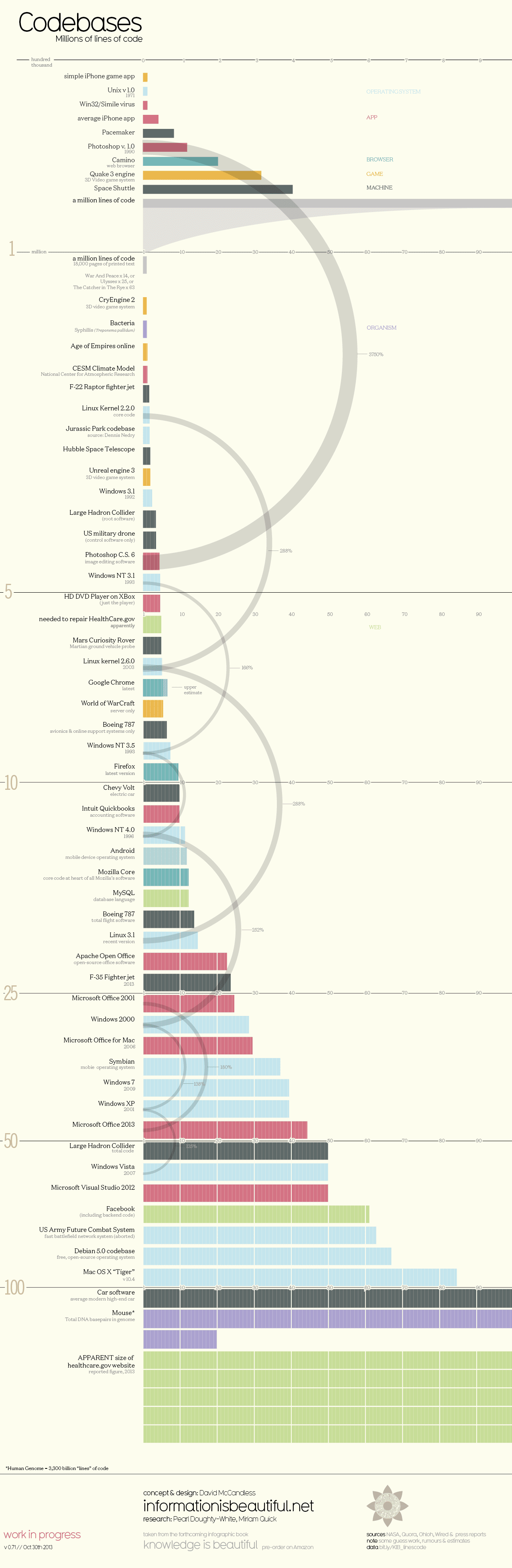 http://infobeautiful3.s3.amazonaws.com/2013/10/1276_lines_of_code5.png