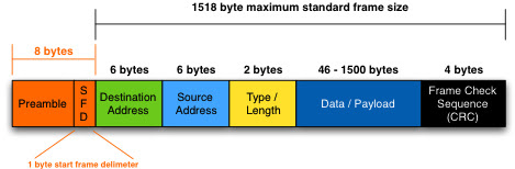 ethernet frame에 대한 이미지 검색결과