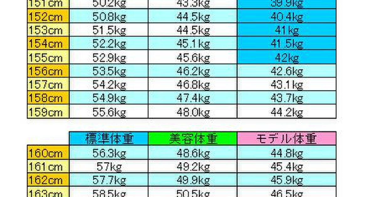 154 センチ 平均 体重 150354