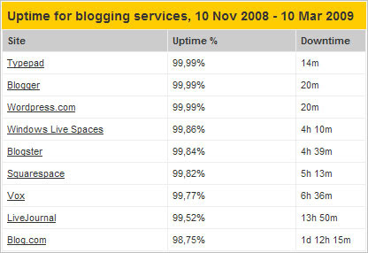 世界博客服务稳定性评测