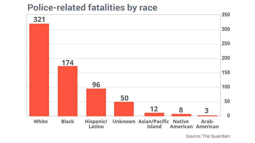 Number of people killed by police hits 664 in U.S. this year - Democratic Underground