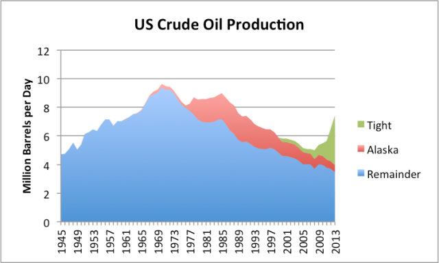 Figure 6. US crude oil production split between tight oil (from shale formations), Alaska, and all other, based on EIA data. Shale is from  AEO 2014 Early Release Overview.