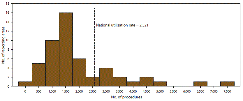 This histogram indicates the number of assisted reproductive technology procedures performed among women of reproductive age (per one million women) by number of reporting areas in the United States and Puerto Rico in 2013. Women of reproductive age are those aged 15-44 years. The national average utilization rate was 2,521 procedures per reporting area. The largest proportion of reporting areas (16 of 52) indicated performing 1,500 procedures in 2013.