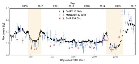 Plot of data showing brightening and fading of clumps of jet material