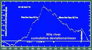 sudden flow change in the Nile river