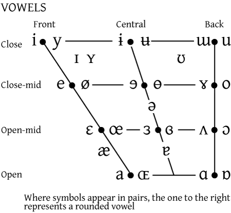 Anglijski Kato Chuzhd Ezik Transcriptions And International Phonetic Alphabet Ipa
