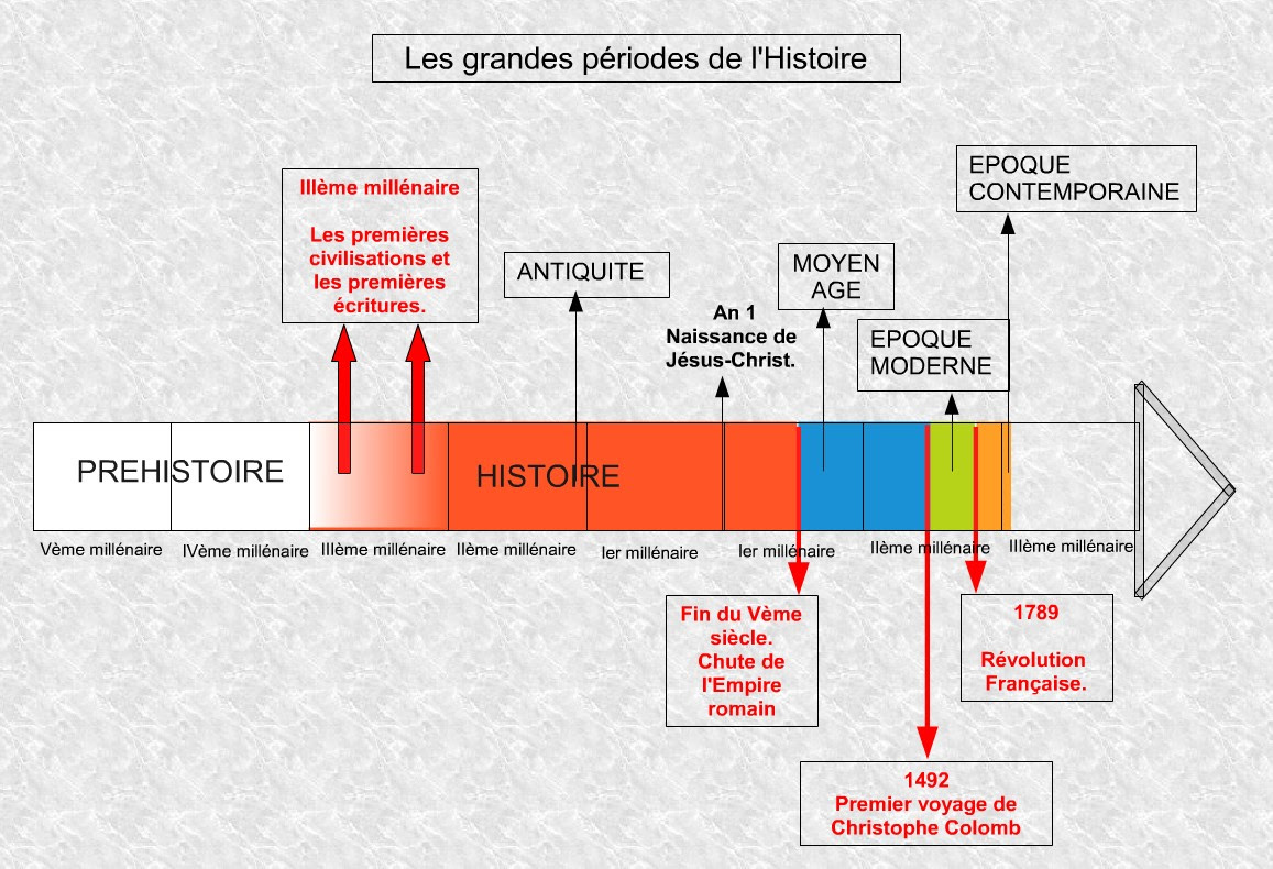 Les 4 Périodes De L Histoire  Nouvelles Histoire