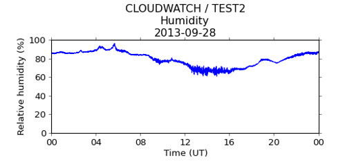 Relative humidity, 2013-09-28
