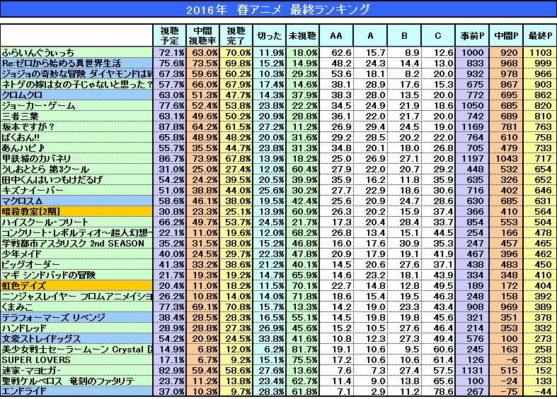 ぜいたくアニメ ランキング 16 春 アニメ画像
