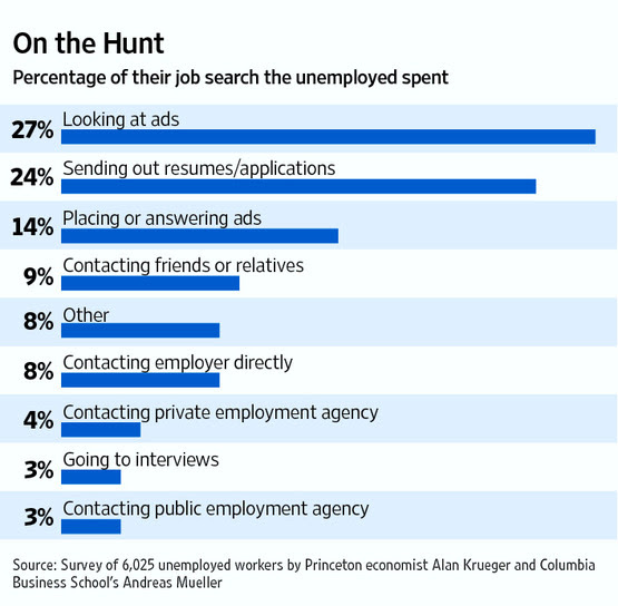 WSJ Depression Job search article Alan Krueger Andreas Mueller paper