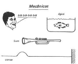 Exemplos de ondas mecanicas