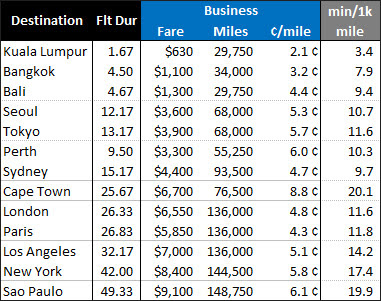 The Ultimate Singapore Airlines KrisFlyer Miles Redemption Guide