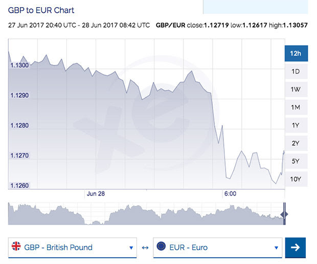 GBP/EUR Streaming Chart