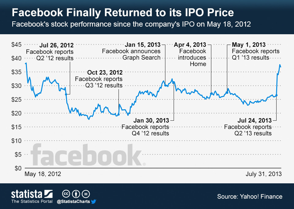 Why Is Facebook Stock Price Down Today Kalimat Blog