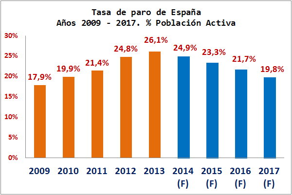 Resultado de imagen de desempleo en España 2017