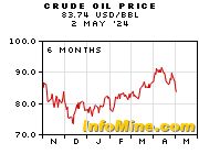 6 Month Crude Oil Prices - Crude Oil Price Chart
