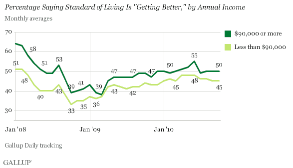 EconomicGreenfield 11-19-10 Gallup Standard of Living 11-5-10