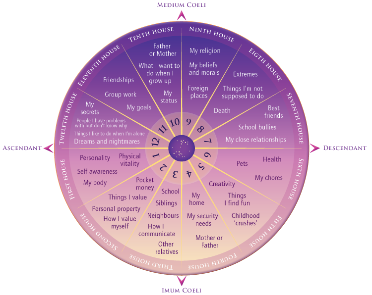 27 12th House Astrology Calculator - Zodiac Art Zodiac And Astrology