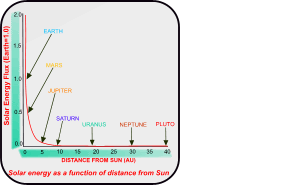 solar flux
