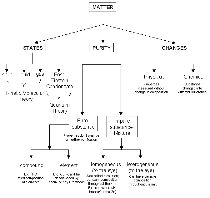 Flow Chart Of Matter
