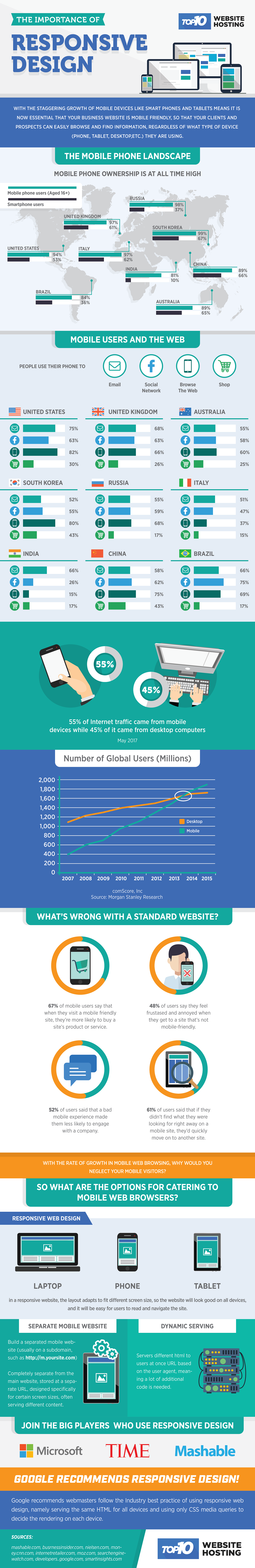 The Importance of a Responsive Design #Infographic #WebDevelopment The Importance of a Responsive Design