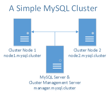 A simple MySQL cluster