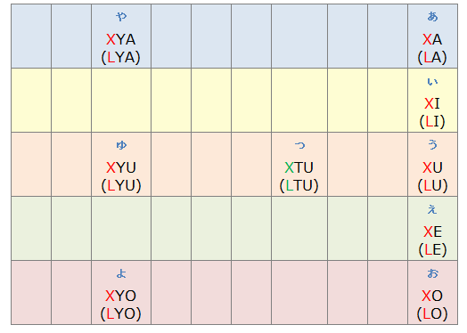 最新 キーボード ローマ字 入力 表 ここから印刷してダウンロード