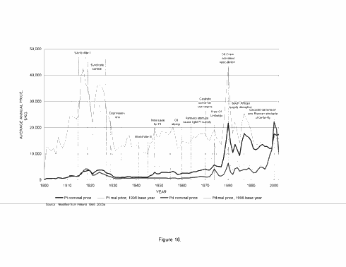 100 Year History of Platinum and Palladium Prices