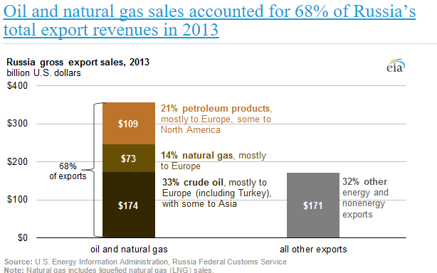 Gas sales