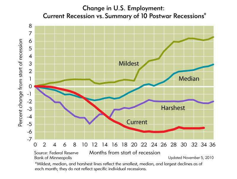 frb Minneapolis employment 11-5-10 large
