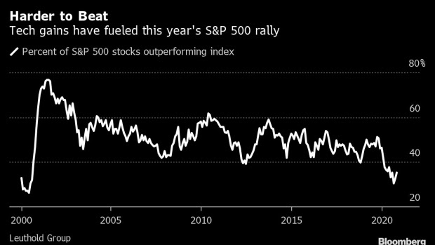 Battered Active Managers See Salvation In Churning Stock Market Bnn Bloomberg