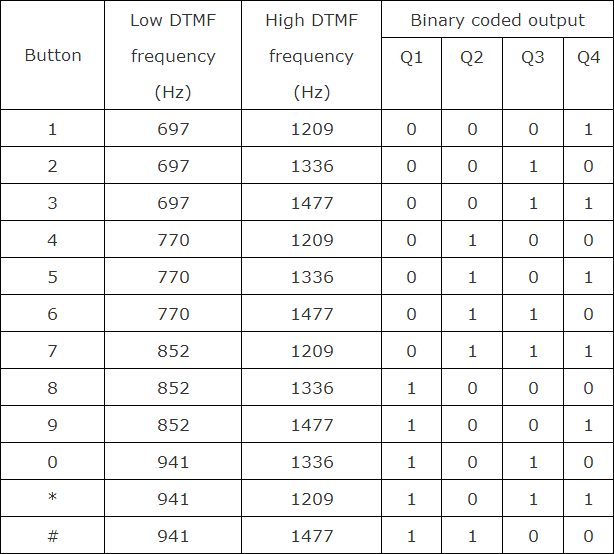 DTMF Decoded Frequency Output Table