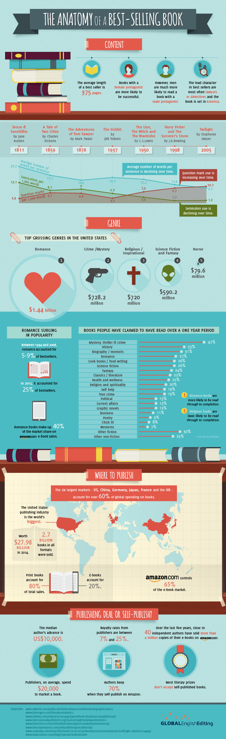 The Anatomy of a Best-Selling Book #Infographic #Books The Anatomy of a Best-Selling Book
