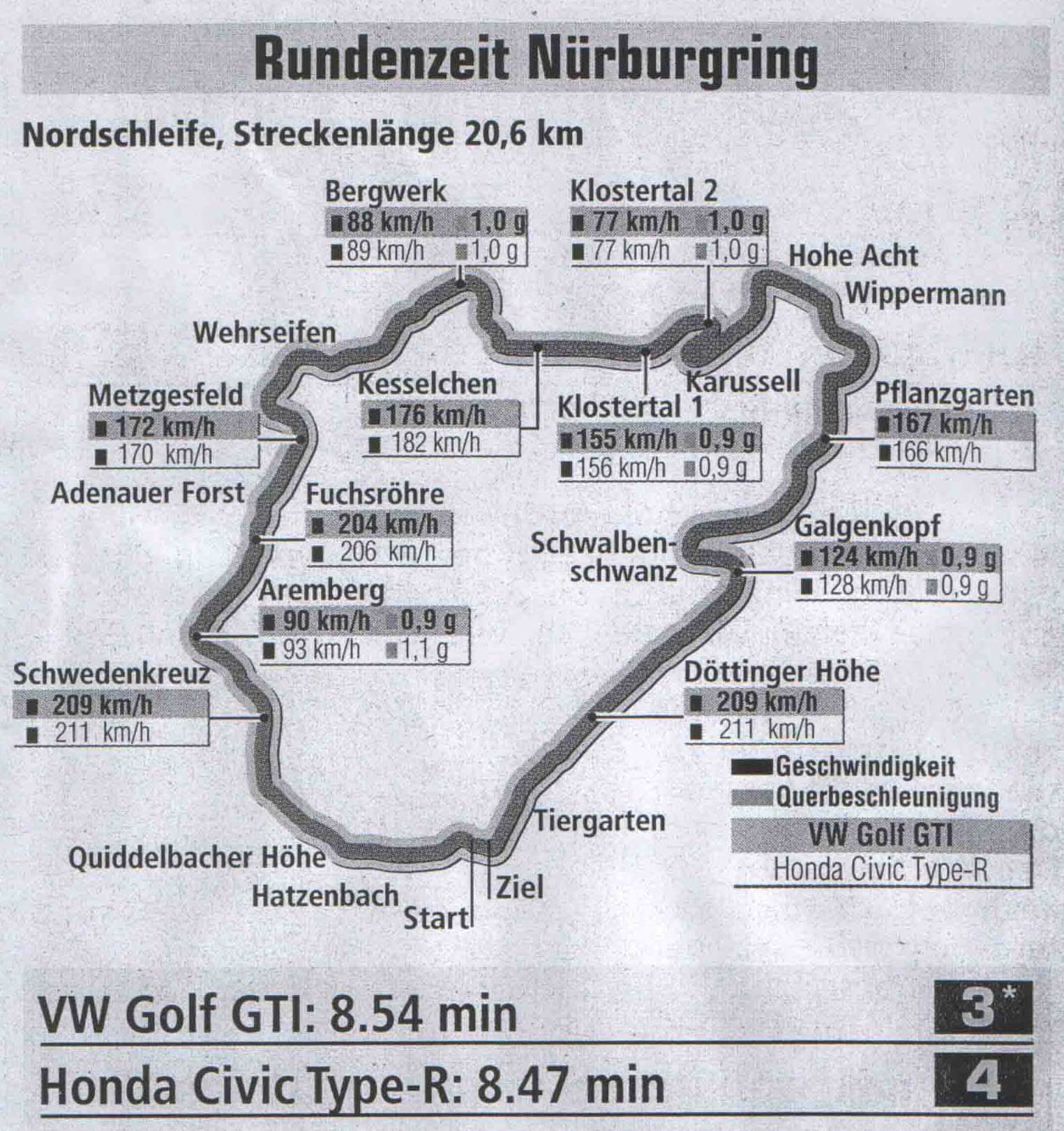 Nurburgring Track Times - How Car Specs