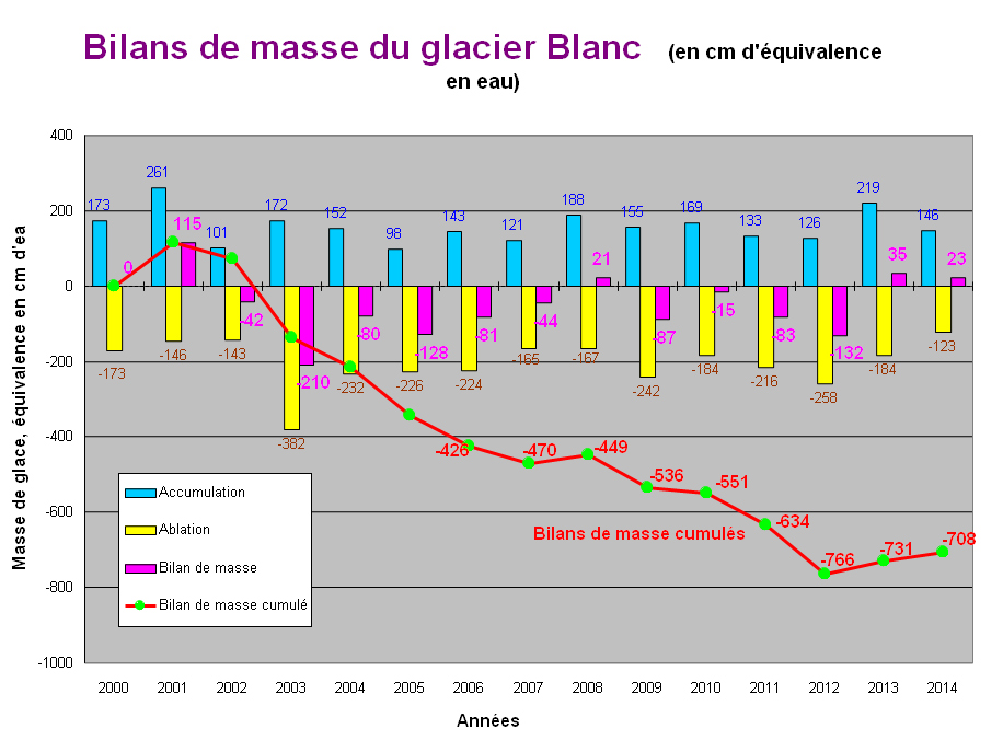 graphique Bilan de masse glacier Blanc © Parc national des Ecrins