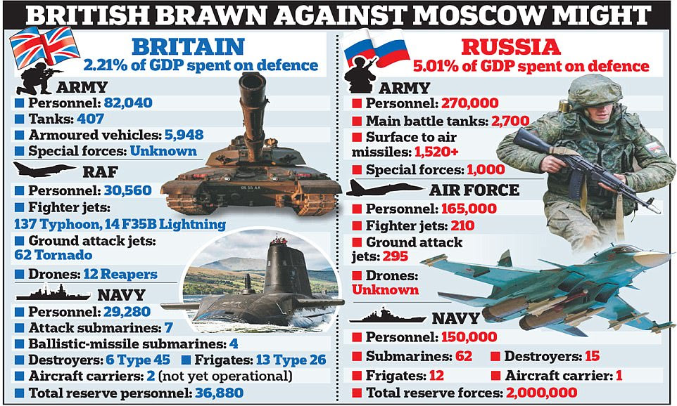 A stark comparison between British and Russian power highlights how Moscow spends more than twice as much of its GDP on defence when compared with Britain