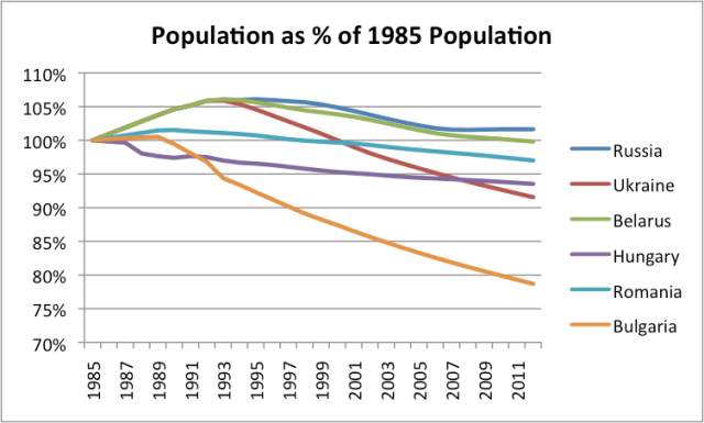 Figure 6. Population as percent of 1985 population, for selected countries, based on EIA data.