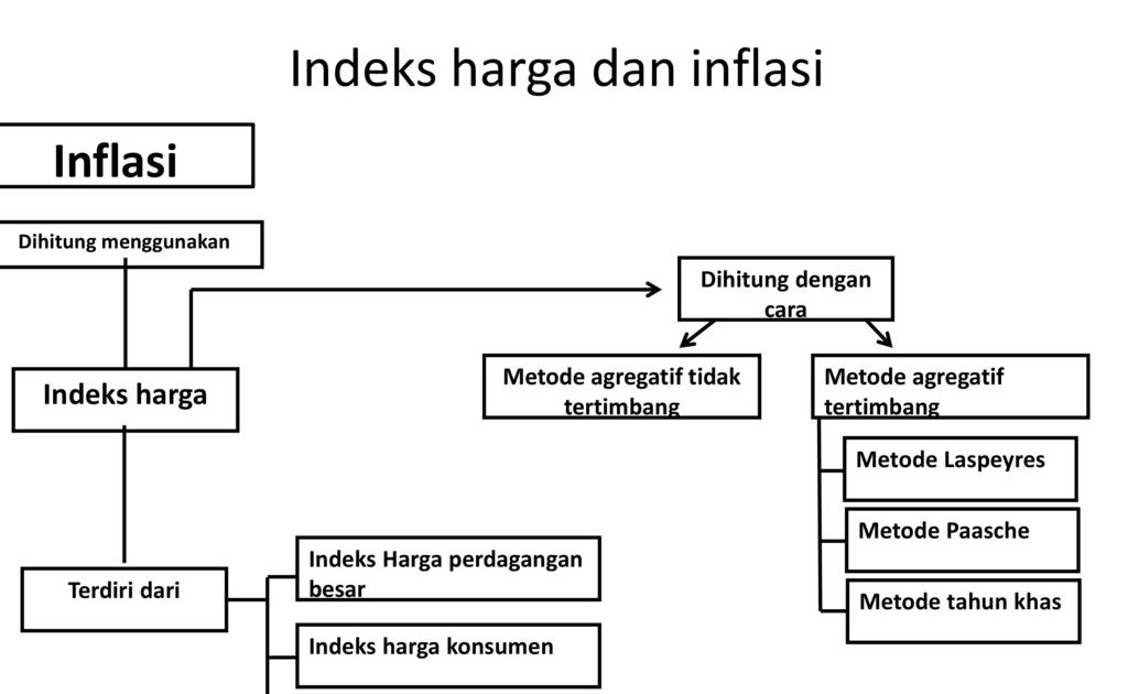 Contoh Soal Inflasi Ekonomi