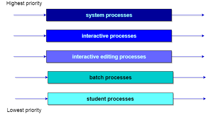 best finisher: Operating System | Multilevel Queue Scheduling | Multilevel  Feedback Queue Scheduling