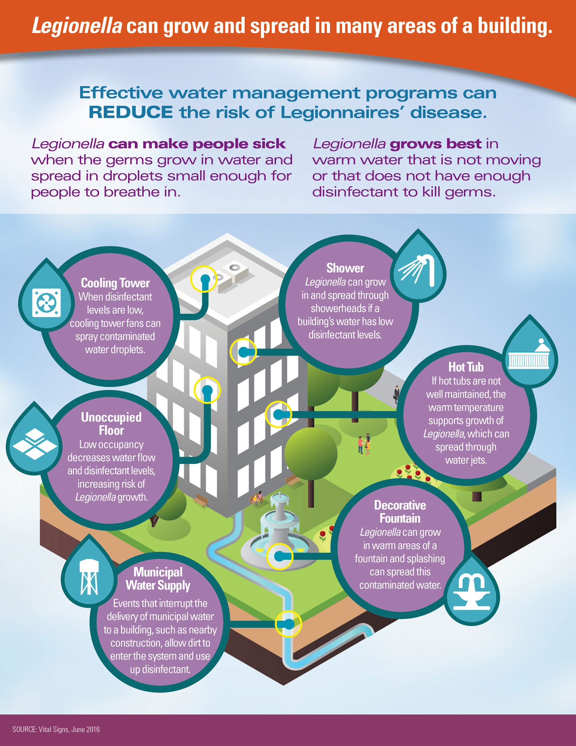 Infographic of building showing devices on different floors - Legionella can grow and spread in many areas of a building