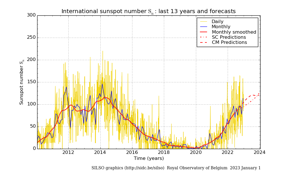 Ongoing Sunspot Number