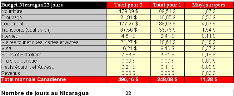 budget nicaragua