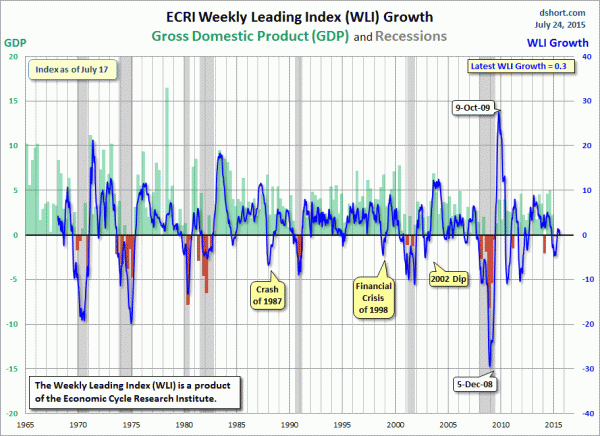 ECRI-WLI-growth-since-1965 .3