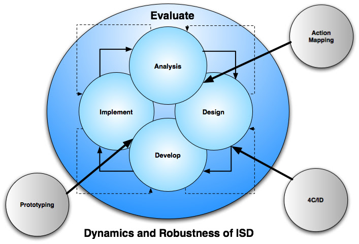 Plu and play capabilities of ADDIE (ISD)