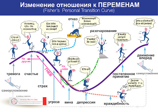 Как с помощью кривой выровнять процесс изменений (Дж.Фишер) — Управление изменениями (change management), управленческий консалтинг
