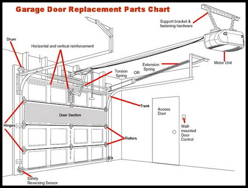 Nice Garage Garage Door Will Not Close All The Way Leaves