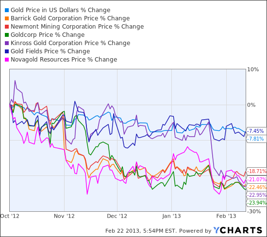 Gold Price in US Dollars Chart