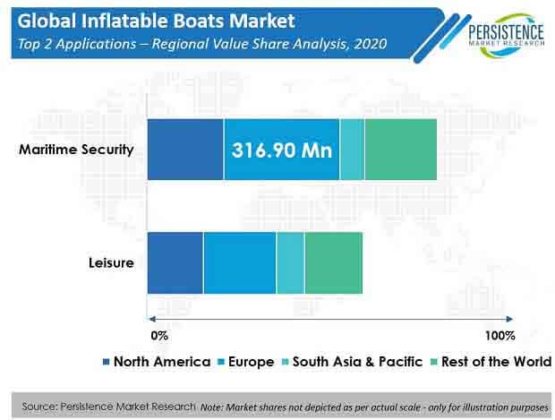 Inflatable Boat Market Unit Sales to Witness Significant Growth in the Near Future