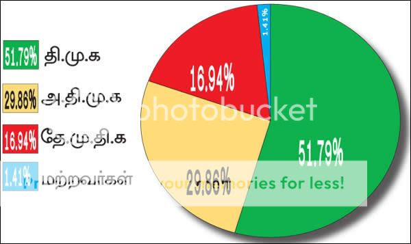 Madurai Opinion poll results